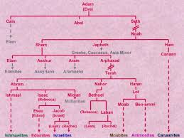 Lineage Of Noah To Abraham Lots Daughters Bible Family