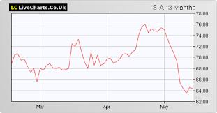 Sia Soco International Share Price With Sia Chart And