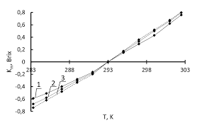 Temperature Corrections For The Concentration Of Aqueous