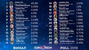 Расскажем, какие страны проголосовали за российскую участницу манижу. Rezultaty Golosovaniya Eurovision Poll 2019 Final Euroinvision Ru Portal O Konkurse Evrovidenie