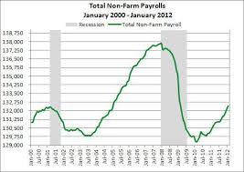 Nonfarm Payrolls Havent Kept Pace With Population Growth