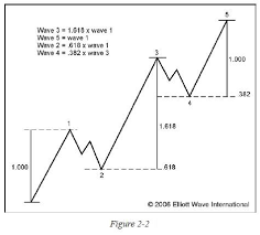Stock Chart Analysis Wave Theory Forex Trading Stock Charts