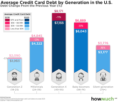 In 2001, only 24.2% of senior households held credit card balances; Visualizing The Sharp Decline In Credit Card Debt Around The U S