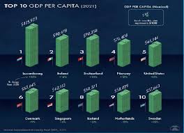 highest gdp per capita in 2021