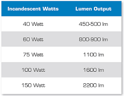 Watts To Lumens How To Determine Your Lumen Count Hdvideo Pro