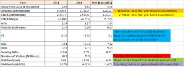 How Pistachio Invest Genting Malaysia Berhad In 2011 Vs 2019