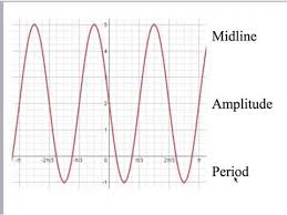 Finding Midline Amplitude And Period