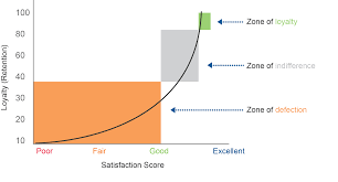 Measure Customer Satisfation gallup Management Techniques