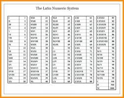 Roman Numerals Chart 1 Caption Numeral Numbers Through 100