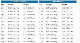 Height And Weight Chart For Children Awesome Height And