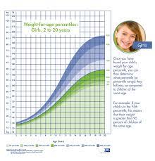 girls weight for age percentile chart