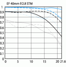 The Canon Ef 40 Mm F 2 8 Stm Lens Specs Mtf Charts User