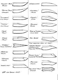 Chart Of Knife Blade Style Knife Sharpening Knife