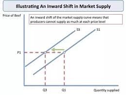 Since most demand curves are downward sloping, you would get both a decrease in absolute quantity of oil, and the decline is due to a leftward shift in the demand curve. What Causes A Shift In The Supply Curve Quora