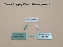 Supply Chain Management of Zara  Case Study  Some of the Ins and Outs of Outsourcing