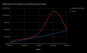 Entering Negative Value For Ethereum Investment Crypto