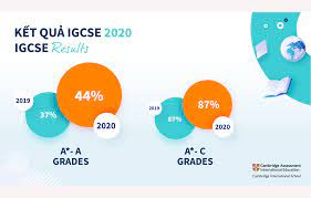 Edexcel maths results will be announced on 22nd august, 2019 20% scored a in all four igcse subjects. Igcse A Level Results 2019 2020