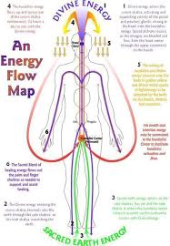 Divine Energy Flow Map Healing Meditation Chakra
