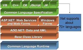 components of net framework exam