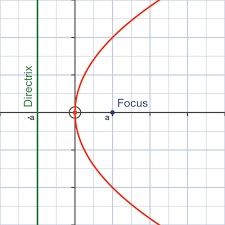 Graphicmaths Parabola Focus And Directrix