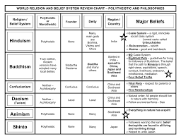 Belief Systems Chart