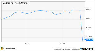 Why Gartner Stock Dipped 13 4 In July The Motley Fool