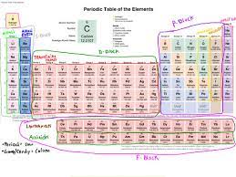 chemistry 111 the periodic table