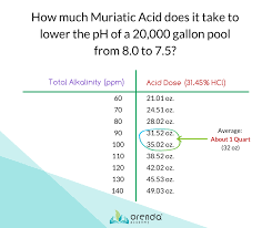 How To Add Acid To A Swimming Pool