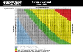 I Made A Beer Carbonation Chart Beer