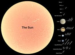 All objects in the solar system orbit the sun; More Planet Size Comparisons Part 1 Solar System Size Solar System Solar System Planets