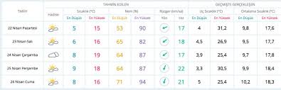 45 günlük hava durumu i̇stanbul, meteoroloji bilgisi sunulmaktadır. Istanbul 5 Gunluk Hava Durumu 22 26 Nisan 2019