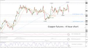 Technical Analysis Copper Futures Pares Some Significant