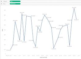 A Solution To Tableau Line Charts With Missing Data Points