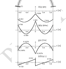 elastic solution for curved beam axial