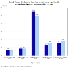 Bureau Of Labor Statistics