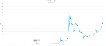 What will happen when we reach the end of what will happen when the global supply of bitcoin reaches its limit? The Growth Of The Btc Rate Increased The Likelihood Of Reaching The Level Of 20 000 Until June 2020