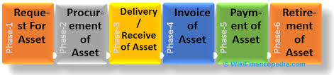 Asset Management Process Flow Chart Diagram Lifecycle