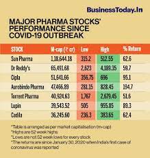 these 7 pharma stocks gave over 50