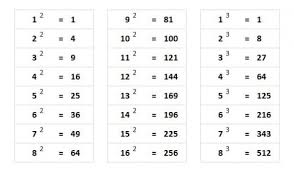 Math Memorization Table For The Gmat