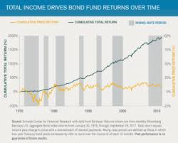 Should You Hold Bonds Or Bond Funds When Interest Rates Rise