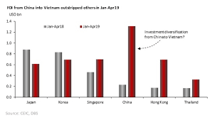 Chart Of The Week Surging Fdi From China Hk To Vietnam