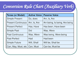 Up To Date Active Voice Passive Voice Rules Chart Passive