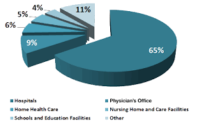 Projected Job Growth For Nursing Anesthetists Some Of The