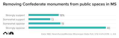 Poll Conservative Views Still Dominate In Mississippi