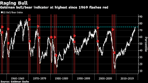 goldman bear market risk indicator at