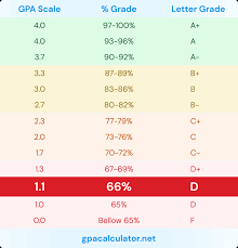 1 1 gpa is equivalent to 66 or d