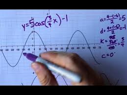 the equation of a cosine graph