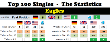Eagles Chart History