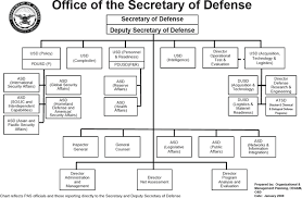 File Dod Structure Jan2008 Png Wikimedia Commons