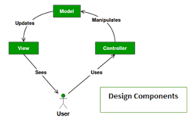 what is mvc design pattern how it